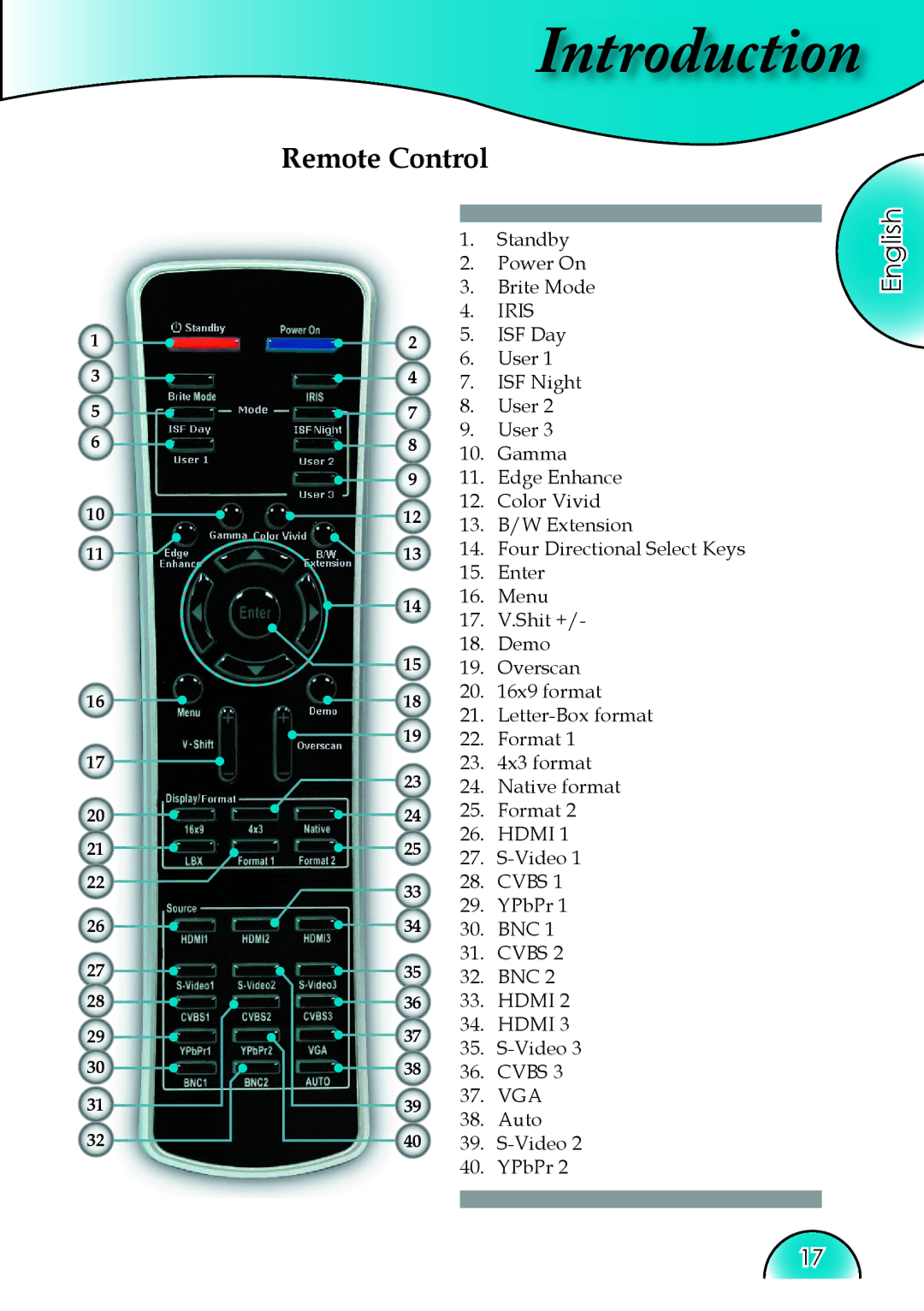 Optoma Technology HD81 manual Remote Control, English 