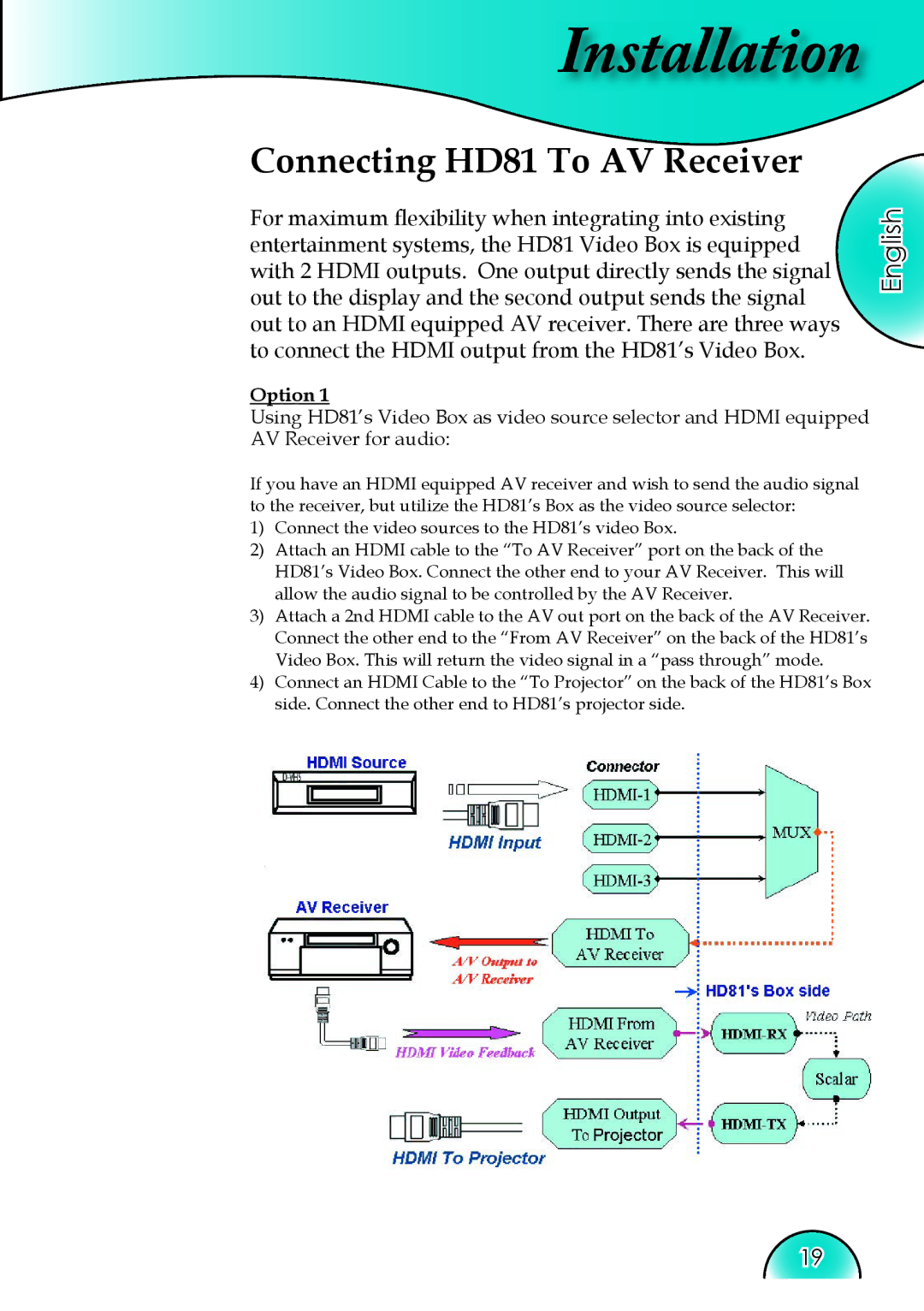 Optoma Technology manual Installation, Connecting HD81 To AV Receiver 