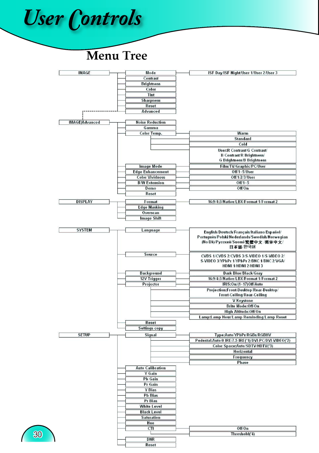 Optoma Technology HD81 manual Menu Tree 