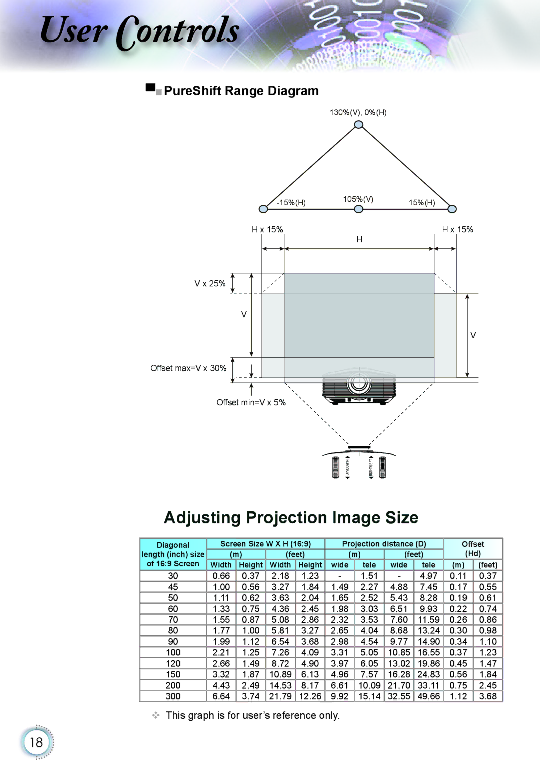 Optoma Technology HD82 manual Adjusting Projection Image Size, PureShift Range Diagram 