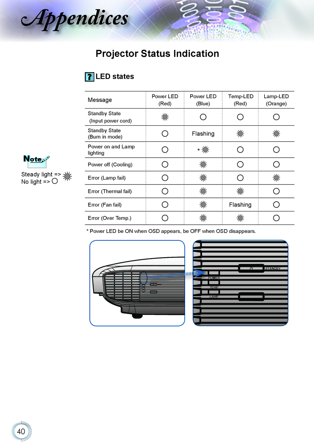 Optoma Technology HD82 manual Projector Status Indication, LED states 