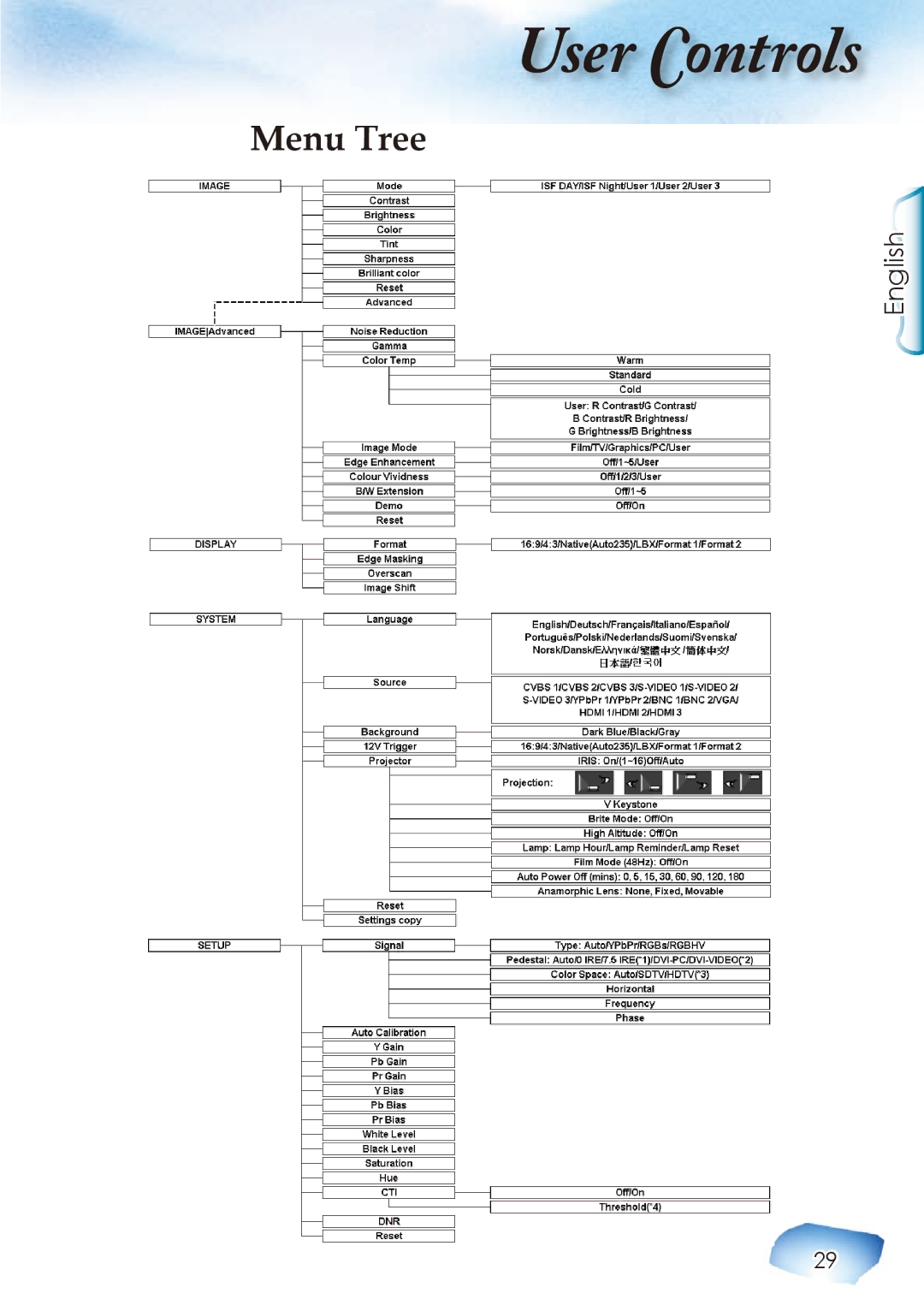 Optoma Technology Home Theatre Projector manuel dutilisation Menu Tree 