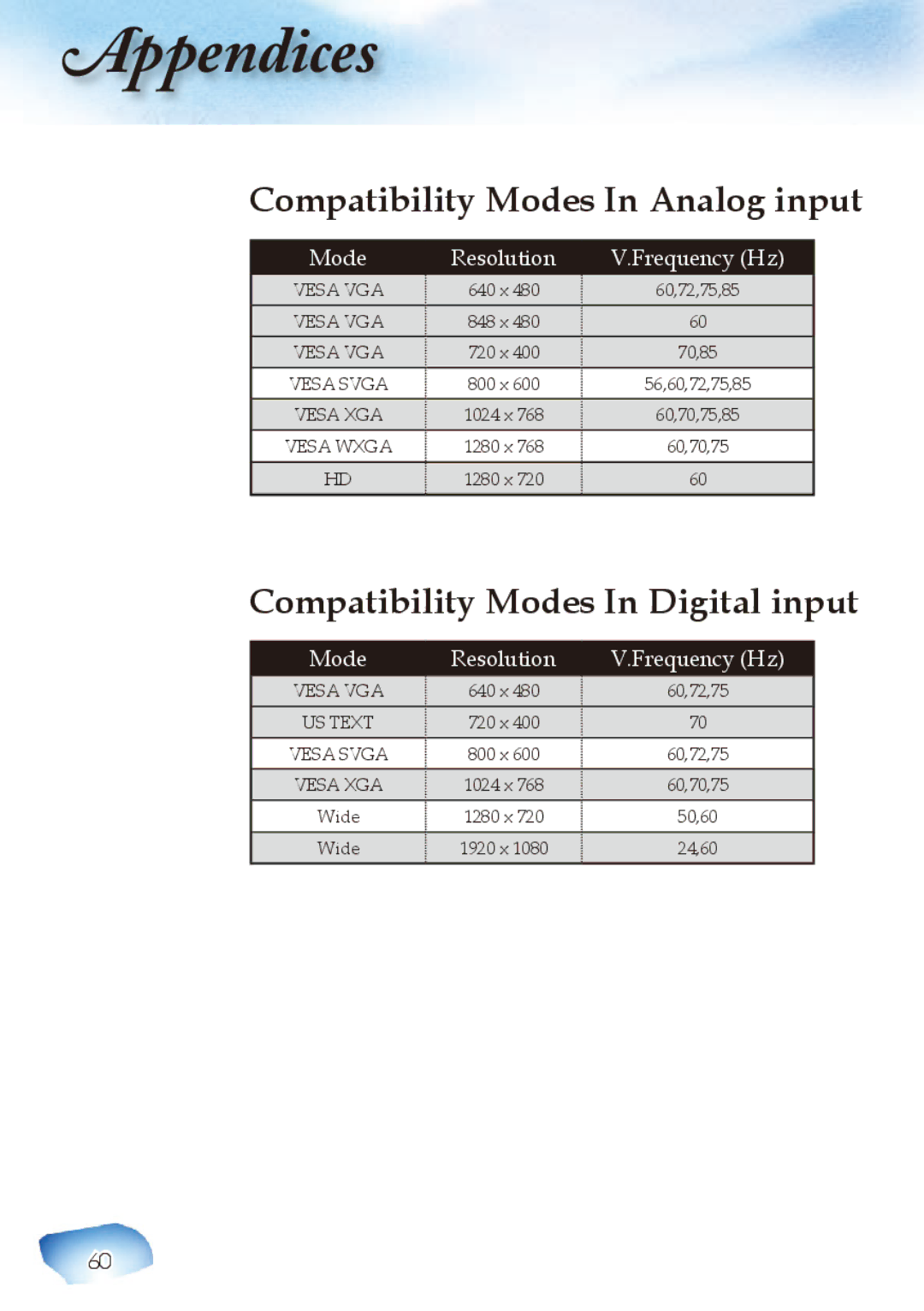 Optoma Technology Home Theatre Projector Compatibility Modes In Analog input, Compatibility Modes In Digital input 