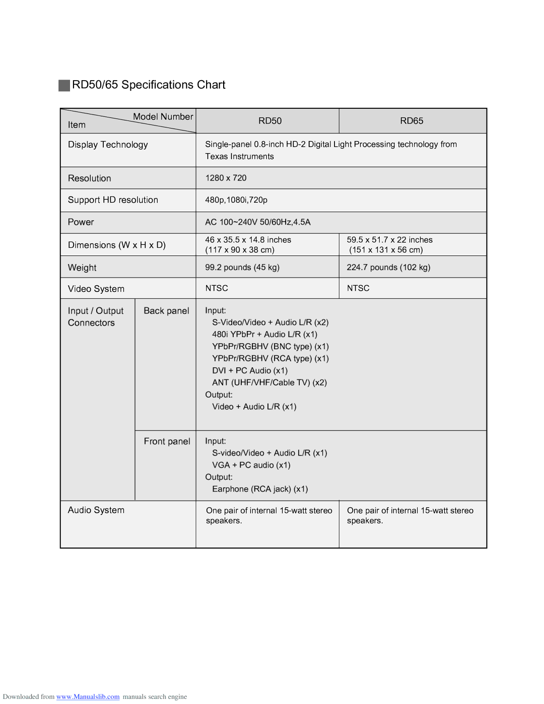 Optoma Technology RD65 manual RD50/65 Specifications Chart 