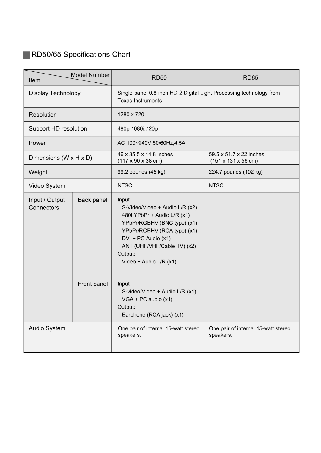 Optoma Technology RD65 owner manual RD50/65 Specifications Chart 