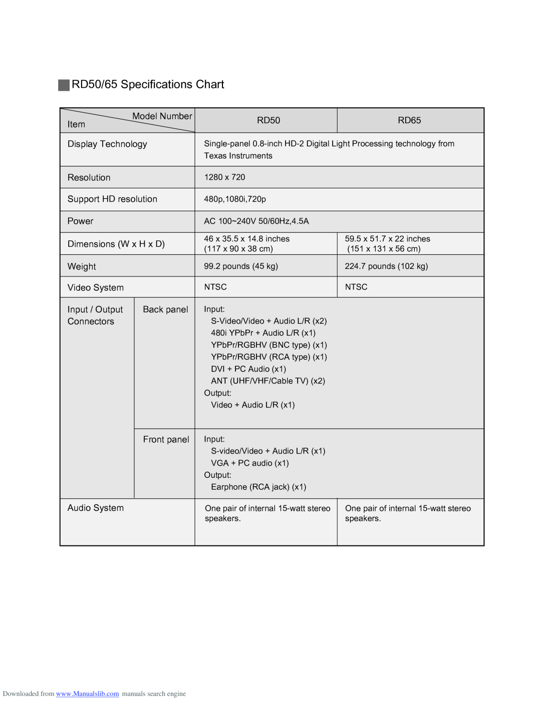 Optoma Technology RD65 manual RD50/65 Specifications Chart 
