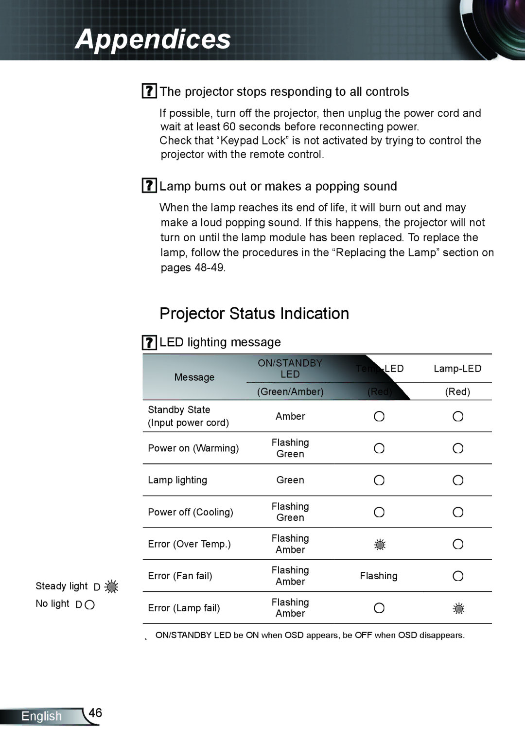 Optoma Technology TH1020 Projector Status Indication, Projector stops responding to all controls, LED lighting message 