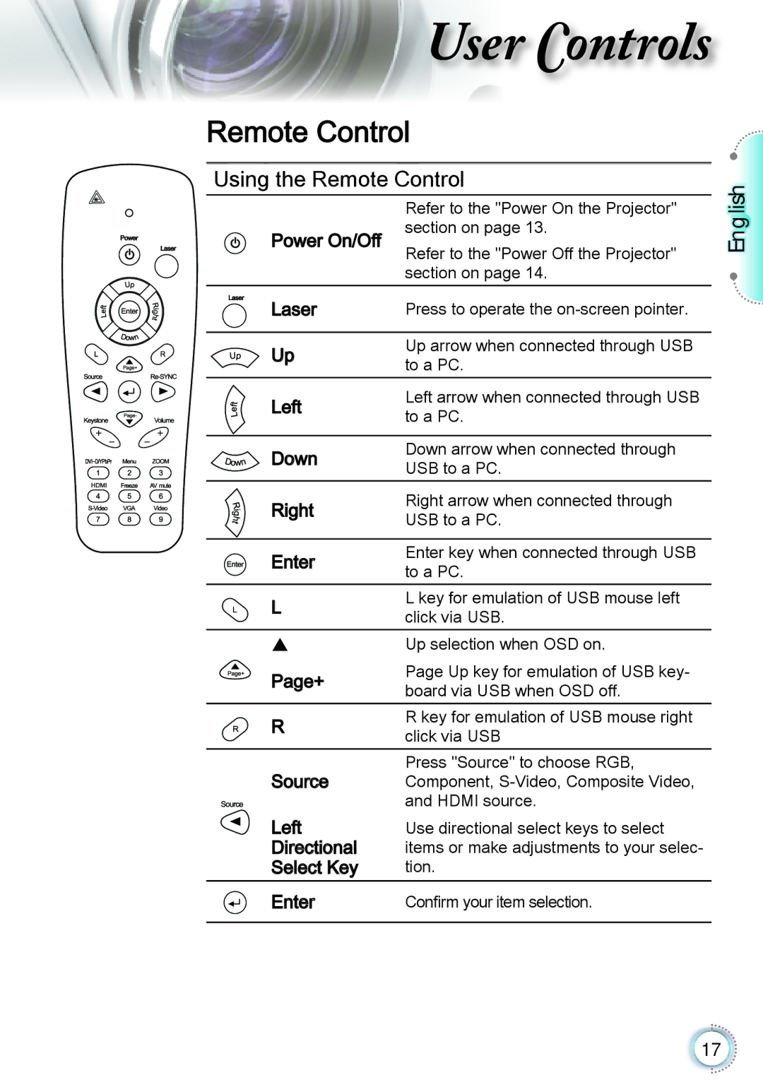 Optoma Technology TH1060P manual Remote Control 