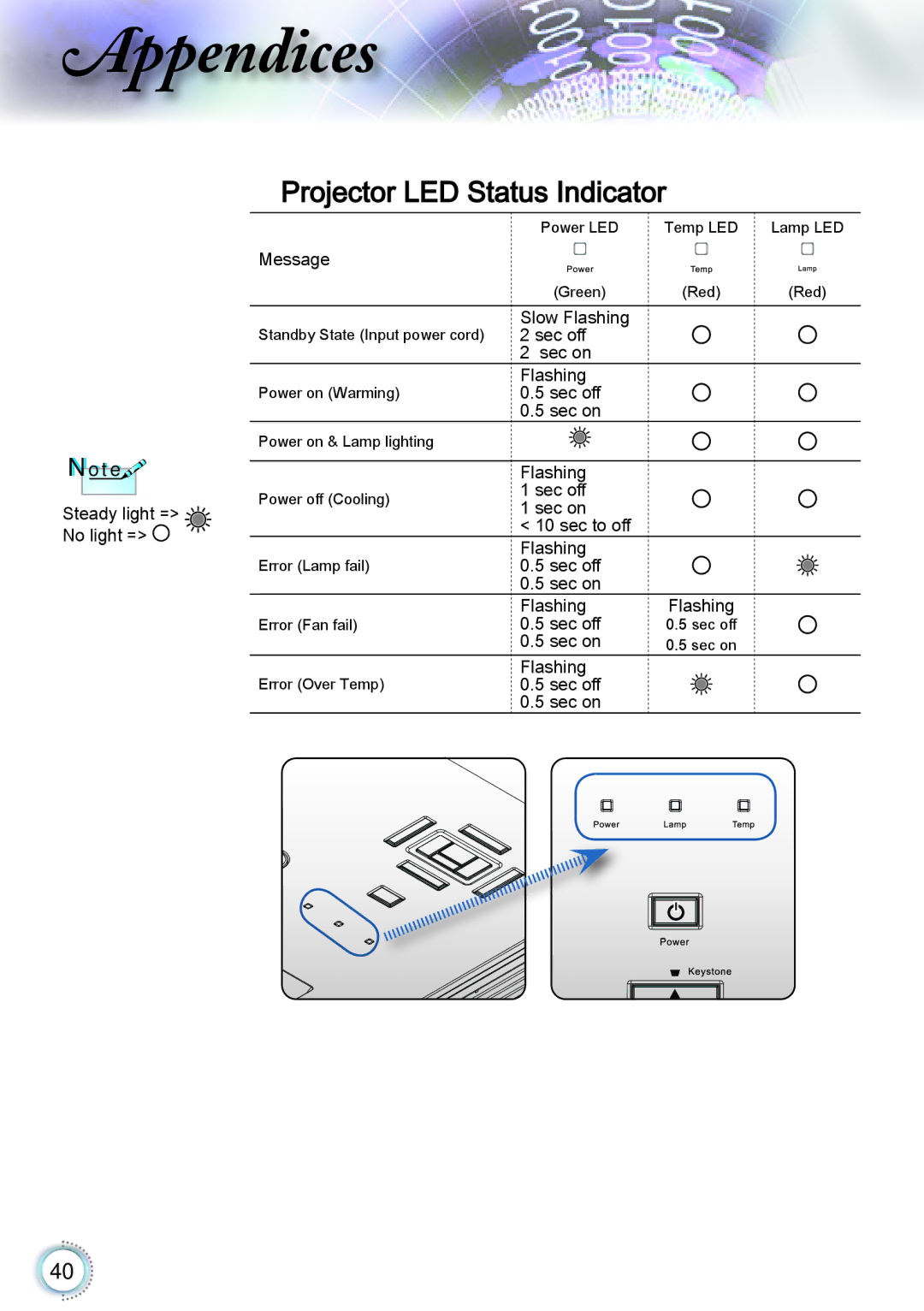 Optoma Technology TH1060P manual Projector LED Status Indicator 