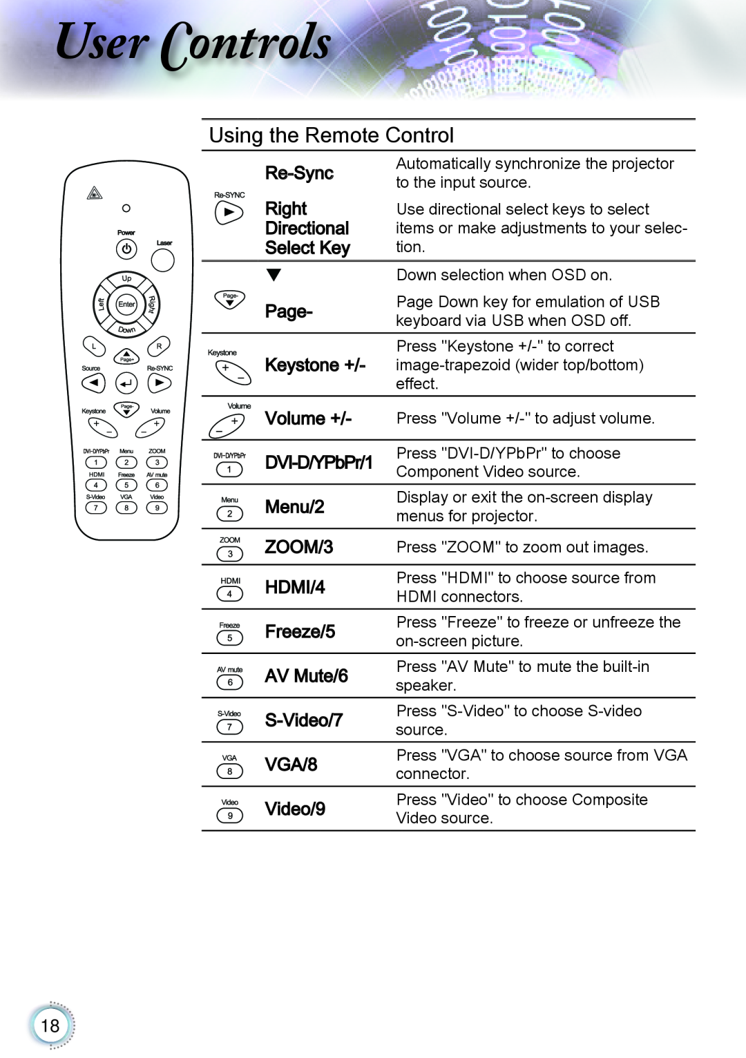 Optoma Technology TH1060P manual User Controls, Using the Remote Control 