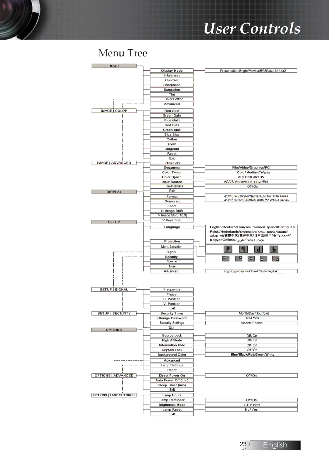 Optoma Technology TW1692 manual Menu Tree 