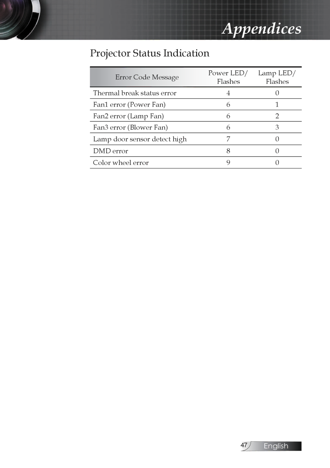 Optoma Technology TW1692 manual Projector Status Indication 