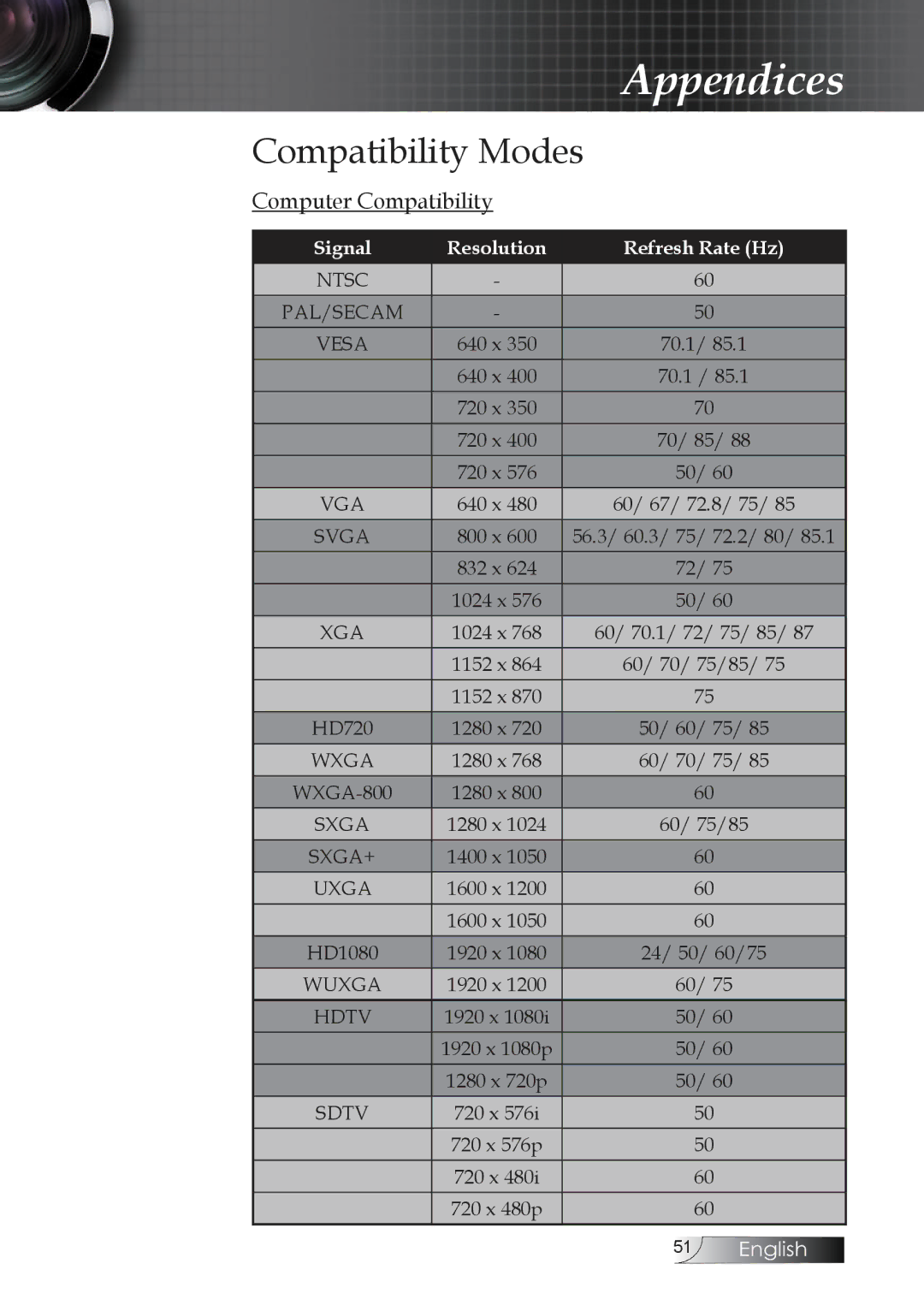 Optoma Technology TW1692 manual Compatibility Modes, Signal Resolution Refresh Rate Hz 