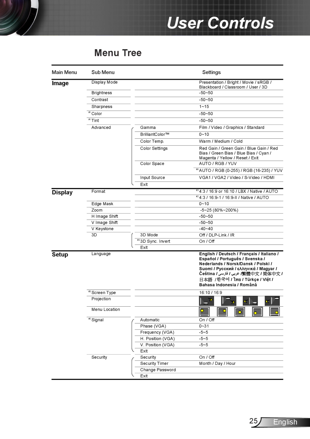 Optoma Technology DX339, TW5563D, DW339, DS339 manual Menu Tree, Image 