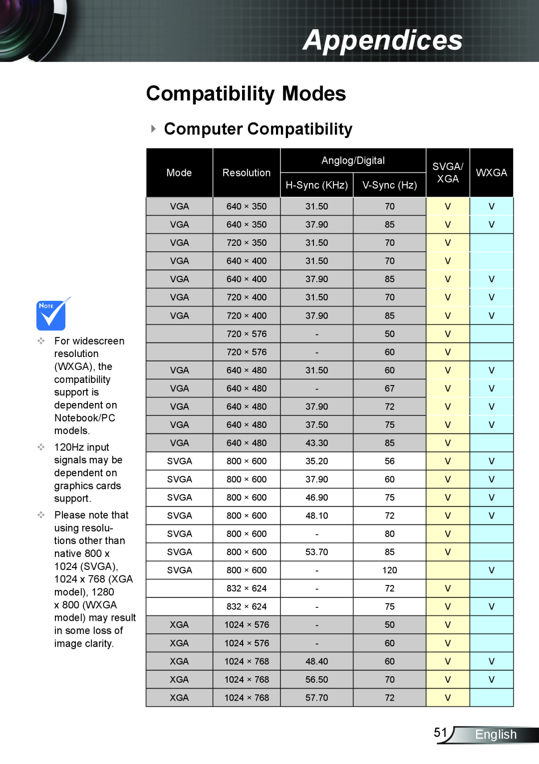 Optoma Technology DS339 Compatibility Modes,  Computer Compatibility, English, Appendices, Resolution, Anglog/Digital 