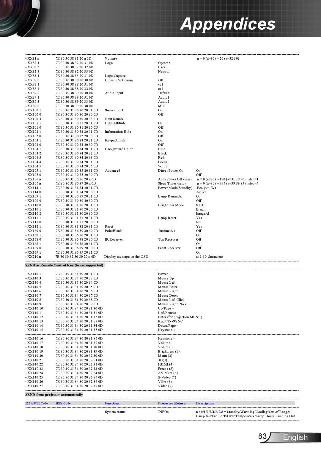 Optoma Technology TW610STI, TW610STRFBA manual Ascii Code HEX CodeFunctionProjector Return Description 