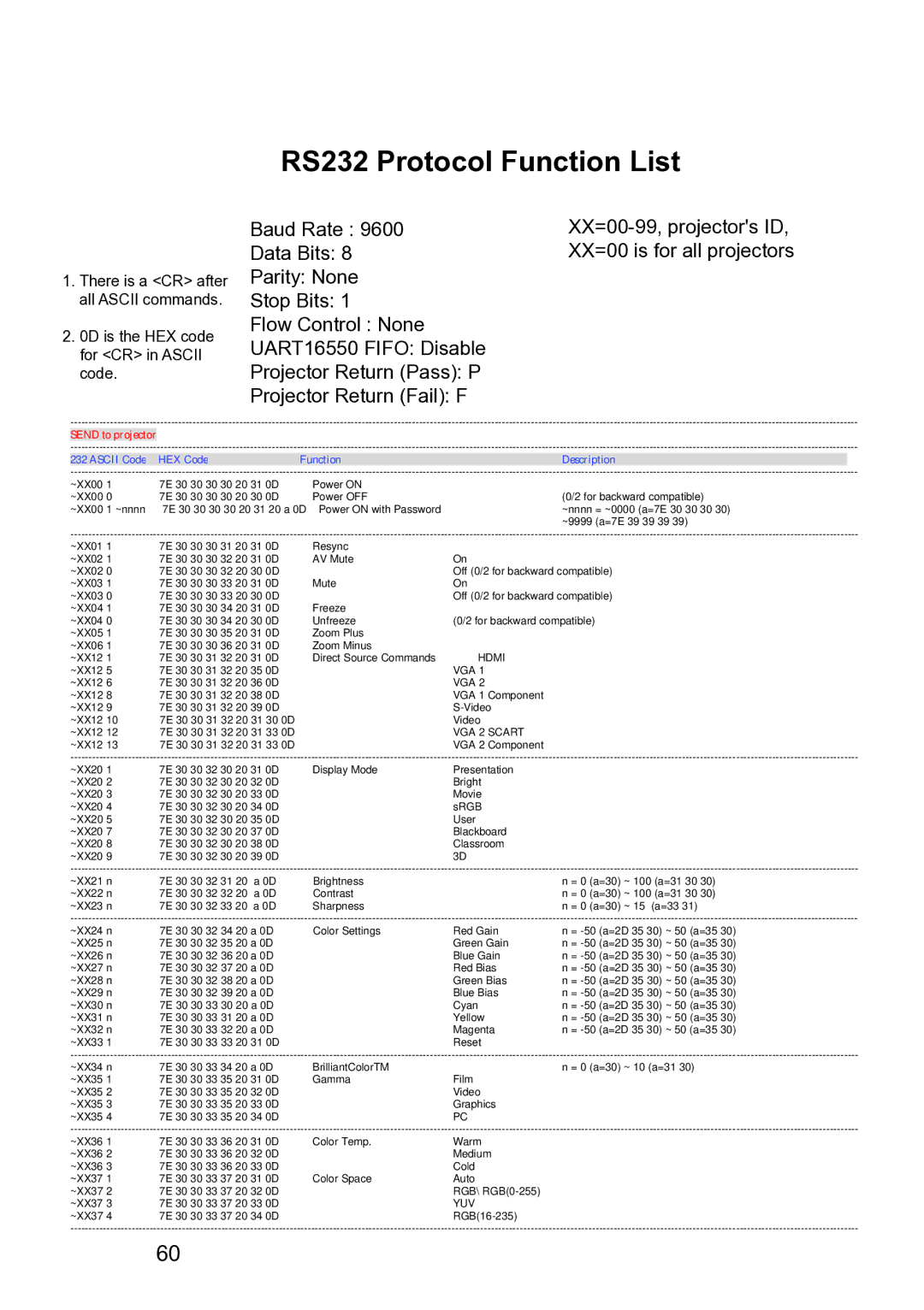 Optoma Technology TW615GOV, TW6153D manual RS232 Protocol Function List, Send to projector 