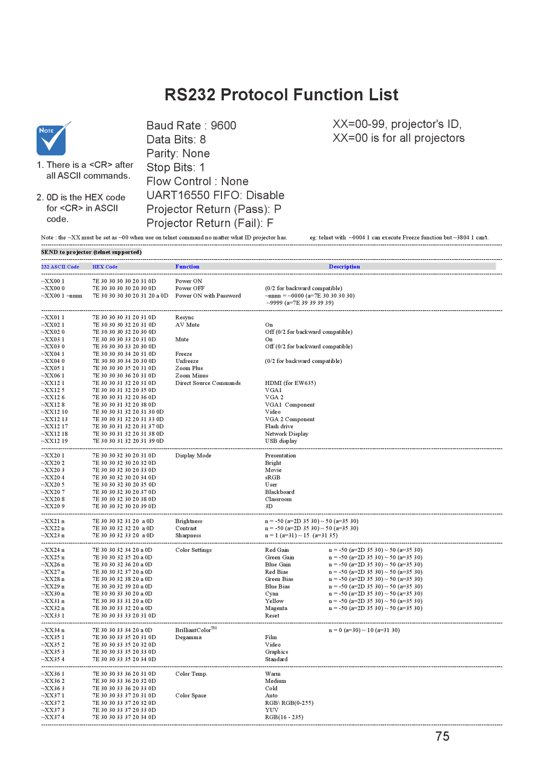 Optoma Technology TX6353D, TW6353D manual RS232 Protocol Function List, Ascii Code HEX CodeFunctionDescription 