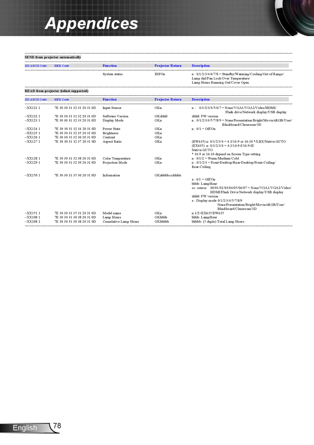 Optoma Technology TW6353D, TX6353D manual Ascii Code HEX CodeFunctionProjector Return Description 