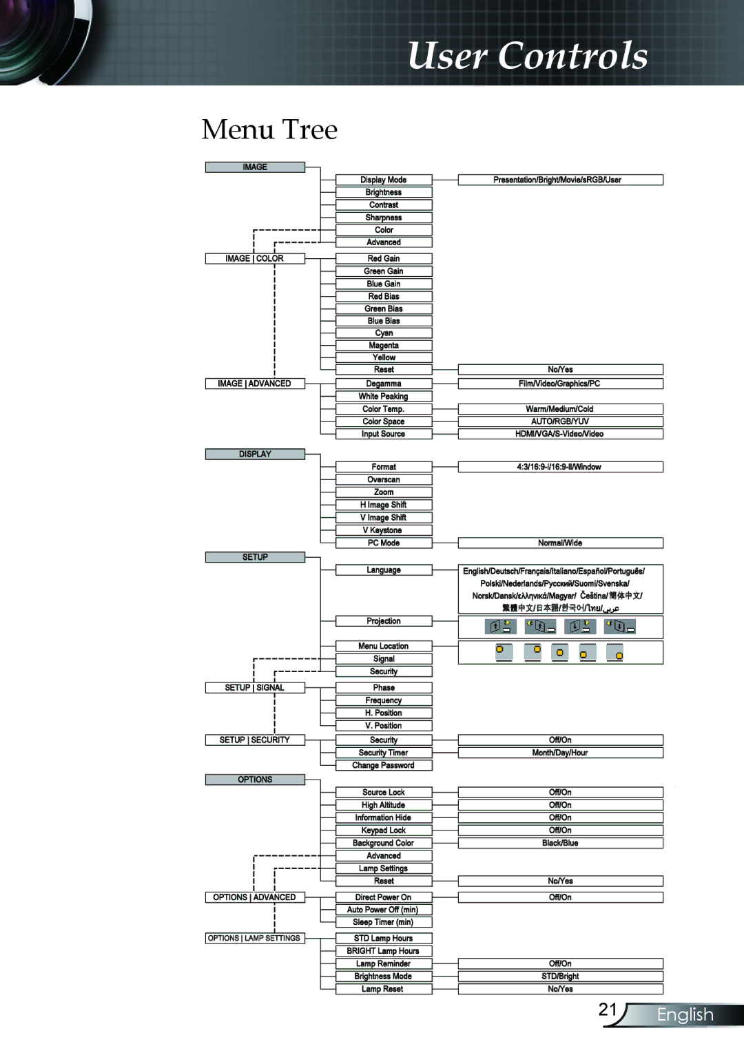 Optoma Technology TX330 manual Menu Tree 