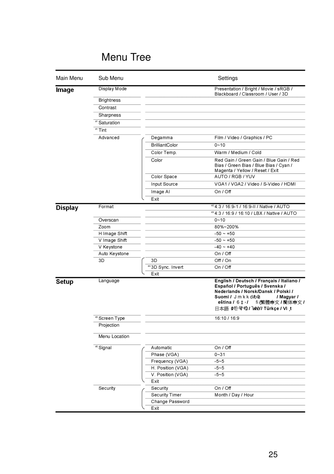 Optoma Technology TX610ST manual Menu Tree, Image 