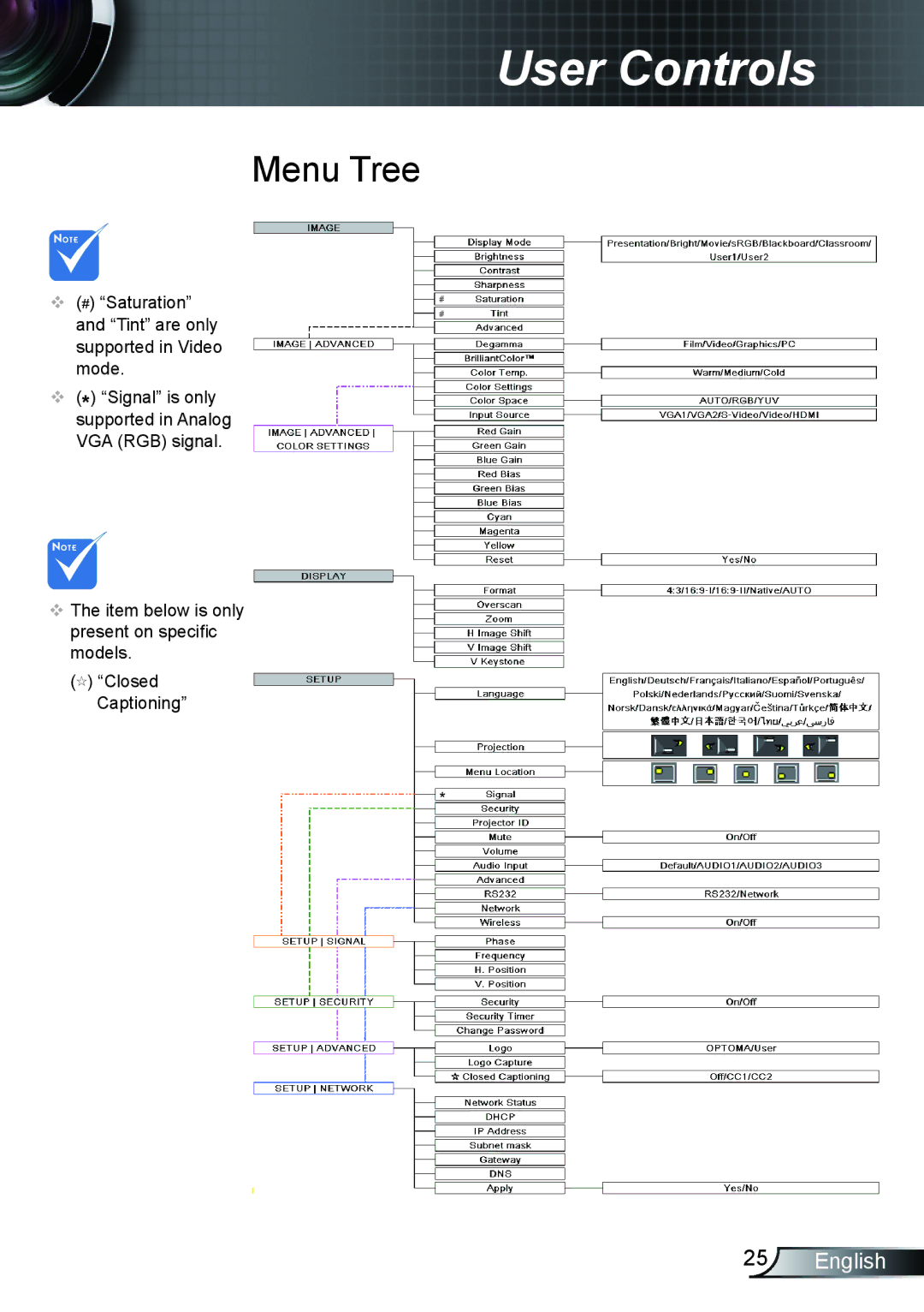 Optoma Technology EX615, TX615, EX542 manual Menu Tree 