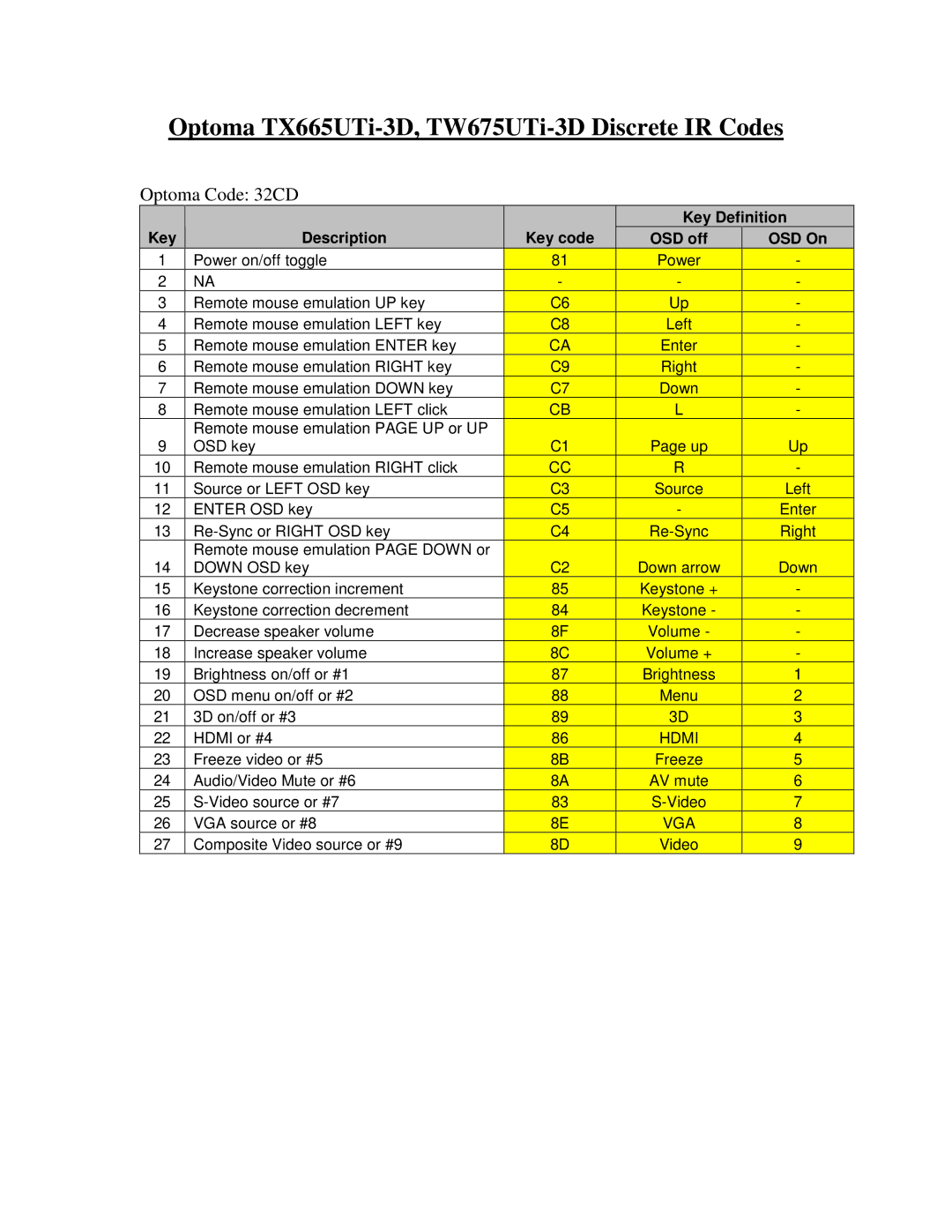 Optoma Technology manual Optoma TX665UTi-3D, TW675UTi-3D Discrete IR Codes, Optoma Code 32CD, Key Definition 