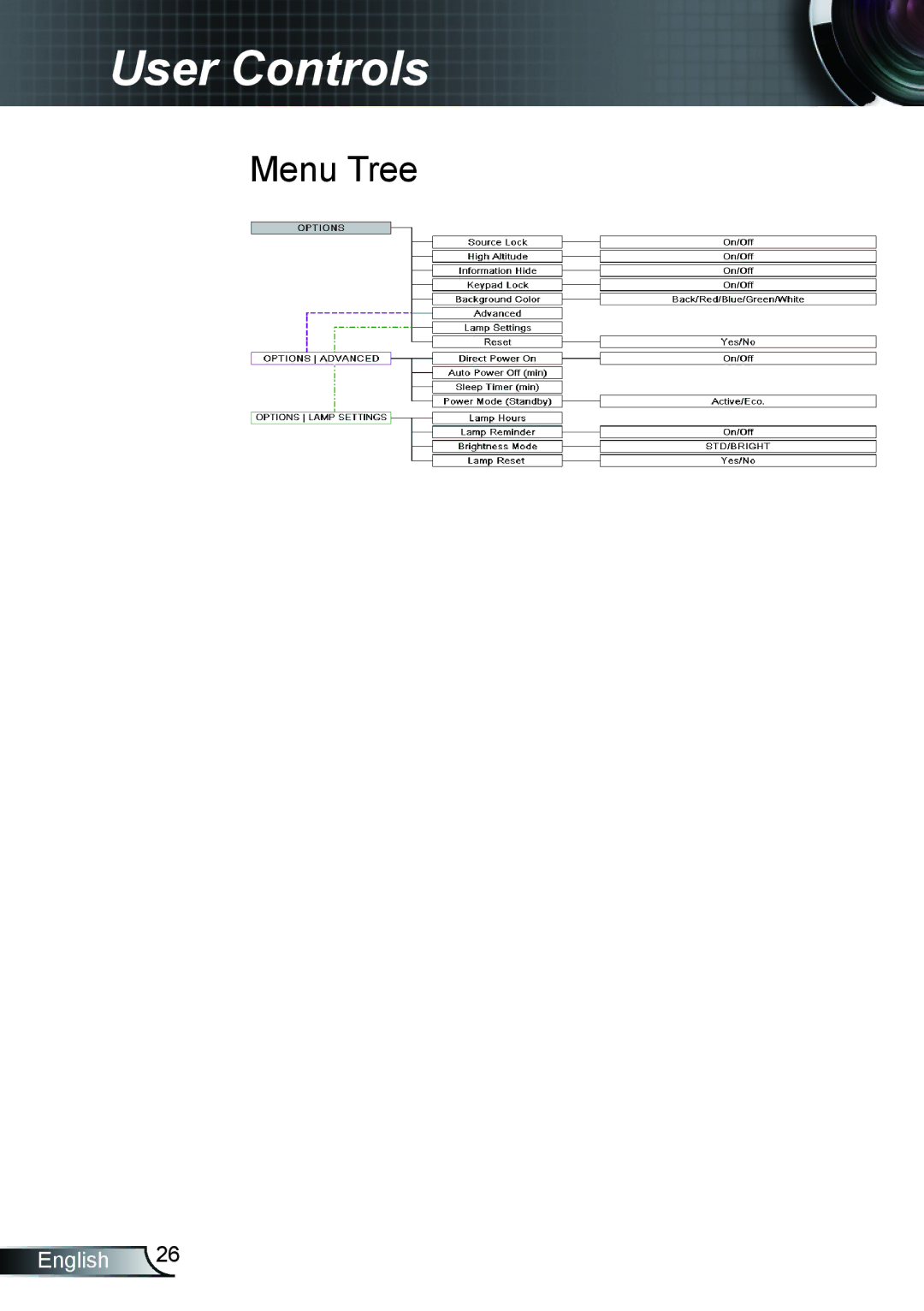 Optoma Technology TX5423D, TX762GOV, TX615GOV manual User Controls 