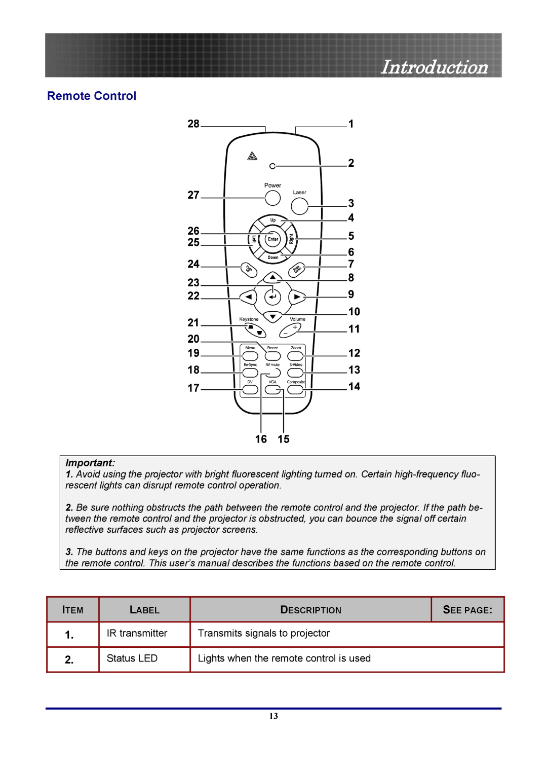 Optoma Technology EP771RFBA, TX771 manual Remote Control 