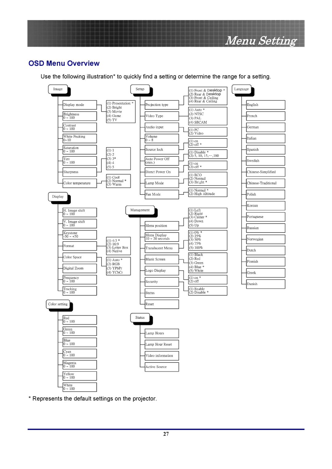 Optoma Technology TX771, EP771RFBA manual Menu Setting, OSD Menu Overview 