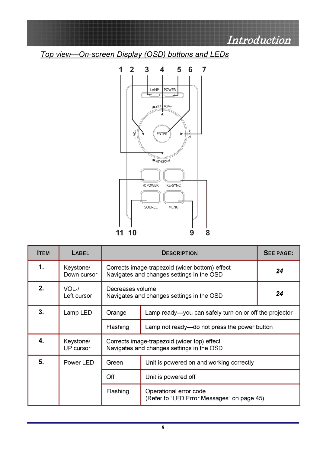 Optoma Technology TX771, EP771RFBA manual Top view-On-screen Display OSD buttons and LEDs, 3 4 5 6 