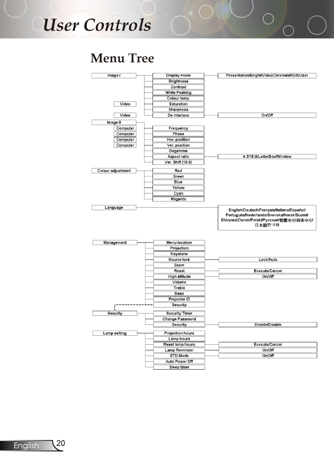 Optoma Technology TX773 manual Menu Tree 