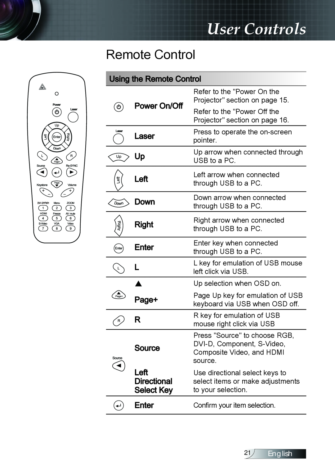 Optoma Technology TX779P3D manual Remote Control, User Controls, English 