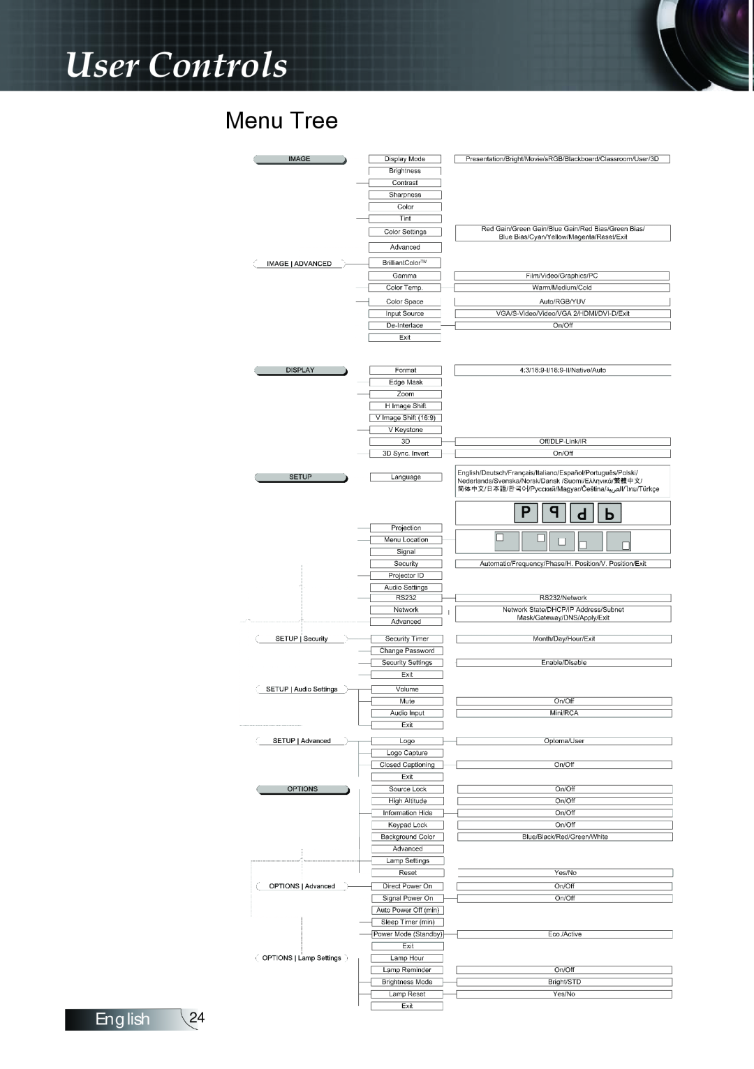 Optoma Technology TX779P3D manual Menu Tree, User Controls, English 