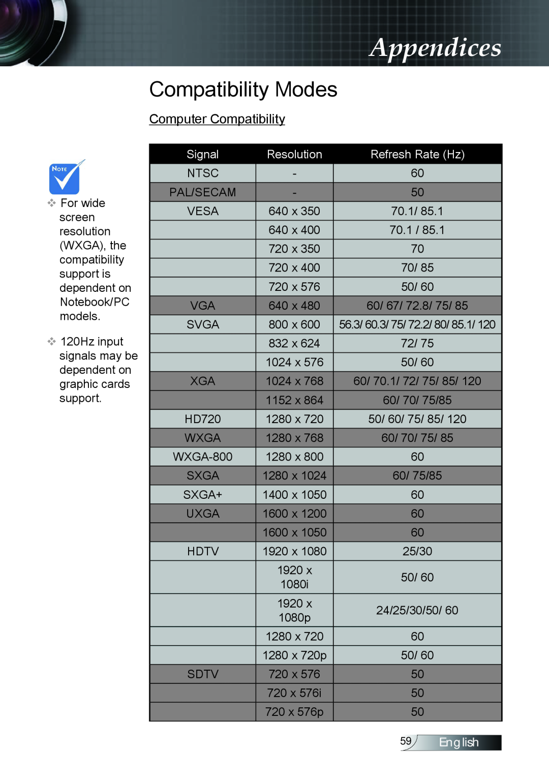Optoma Technology TX779P3D manual Compatibility Modes, Appendices, Computer Compatibility, Refresh Rate Hz, English 