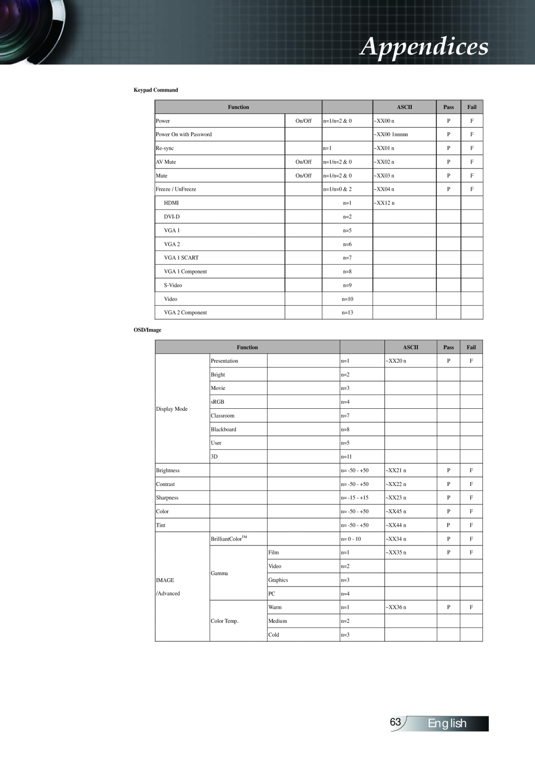 Optoma Technology TX779P3D manual Appendices, English, Keypad Command, Function, Ascii, Pass, Fail, OSD/Image 