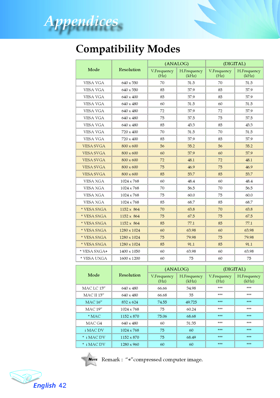 Optoma Technology TX780 appendix Compatibility Modes, Analog Digital 