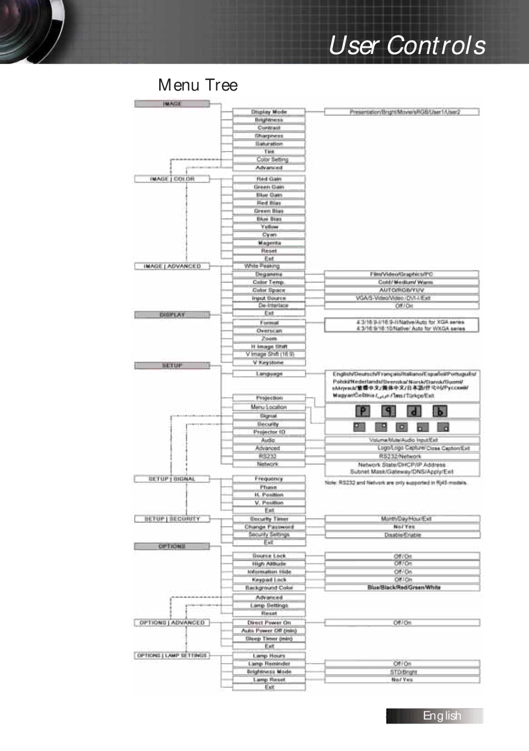 Optoma Technology TXR774 manual Menu Tree 