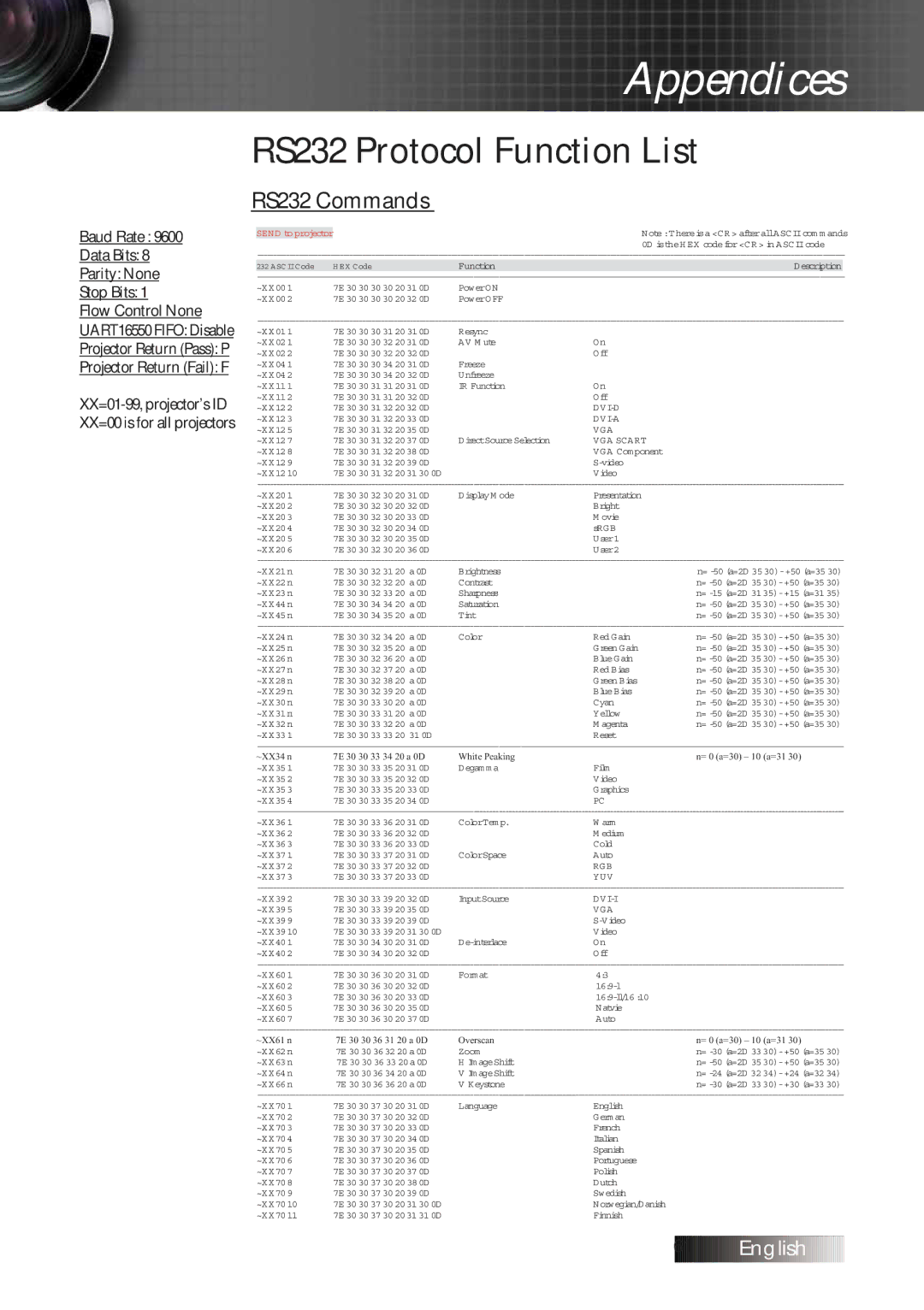 Optoma Technology TXR774 manual RS232 Protocol Function List, RS232 Commands 