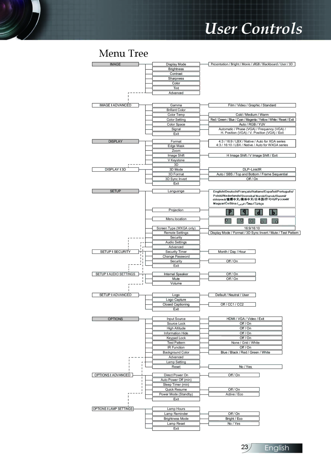 Optoma Technology W304M manual Menu Tree, Image 