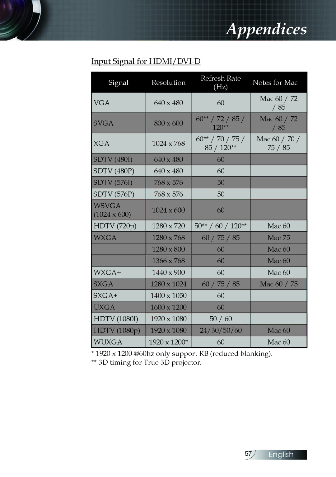 Optoma Technology W304M manual Appendices, Input Signal for HDMI/DVI-D 