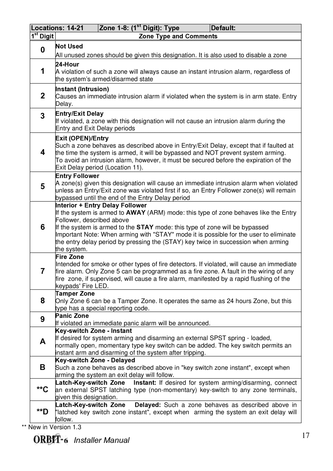 Orbit Manufacturing ORBIT-6 RP-206 manual Interior + Entry Delay Follower, Fire Zone, Tamper Zone, Panic Zone 