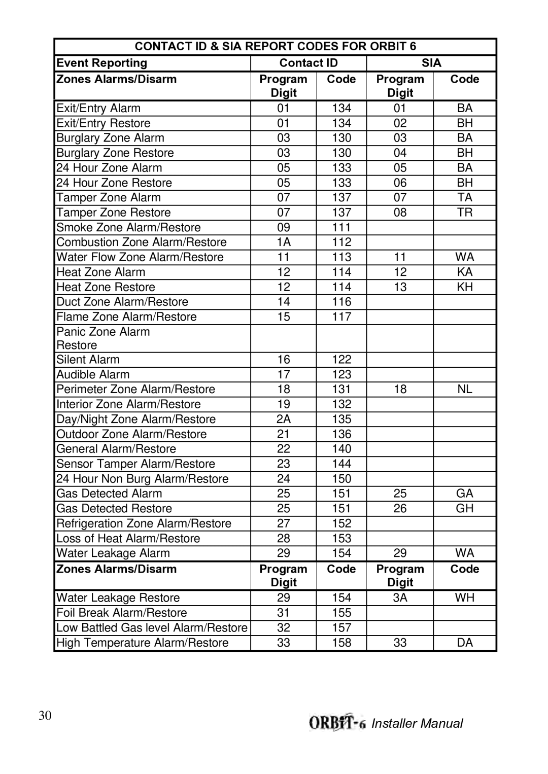 Orbit Manufacturing ORBIT-6 RP-206 manual Event Reporting Contact ID, Zones Alarms/Disarm, Code Program Digit 