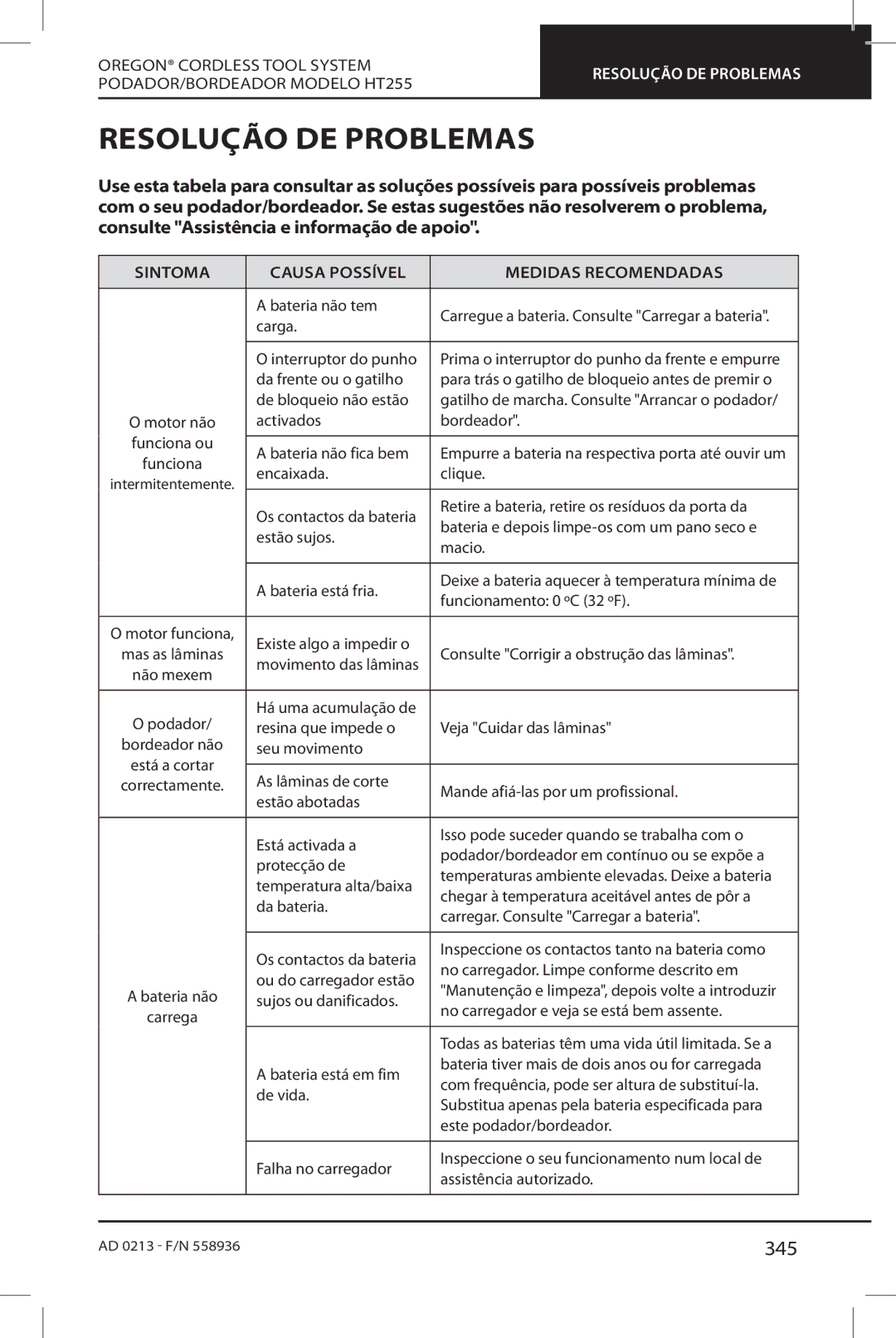 Oregon HT255 instruction manual Resolução DE Problemas, 345, Sintoma Causa Possível Medidas Recomendadas 