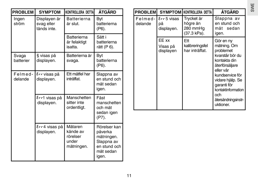 Oregon Scientific BPW120 user manual Problem Symptom, Åtgärd, Och, Uktioner 