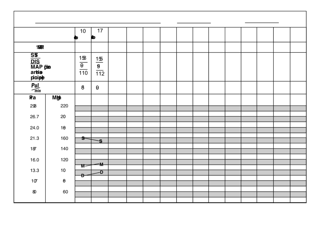 Oregon Scientific BPW120 user manual Nome Età Peso Kg/libbre Data, Ora, Dis, MAP pressione Arteriosa, Principale KPa MmHg 