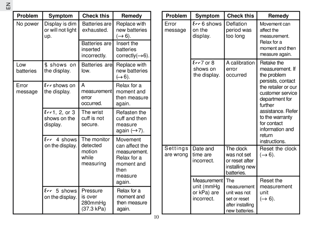 Oregon Scientific BPW129 user manual Problem Symptom Check this Remedy 