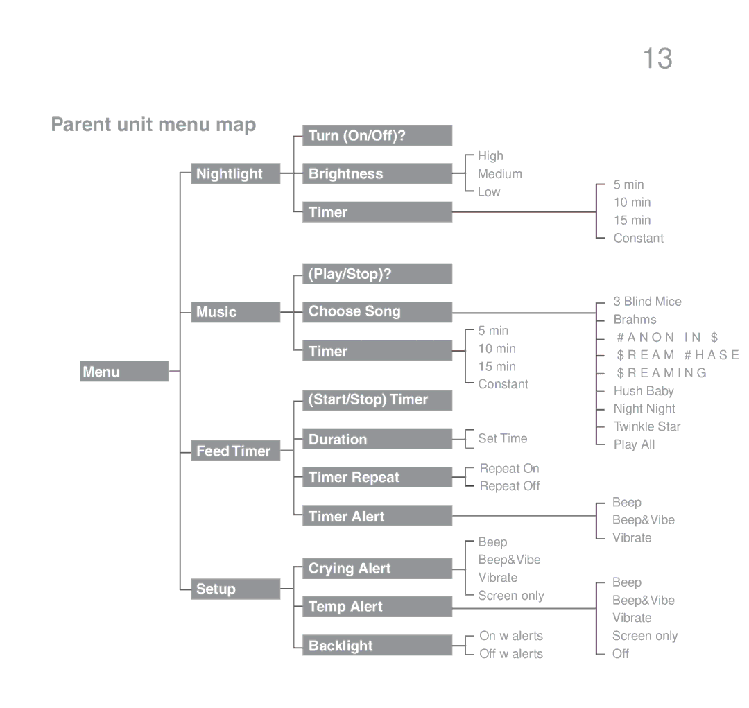 Oricom 510 manual Parent unit menu map 