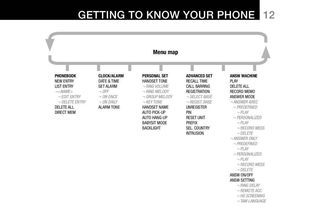 Oricom 8800, 8000 manual Menu map 