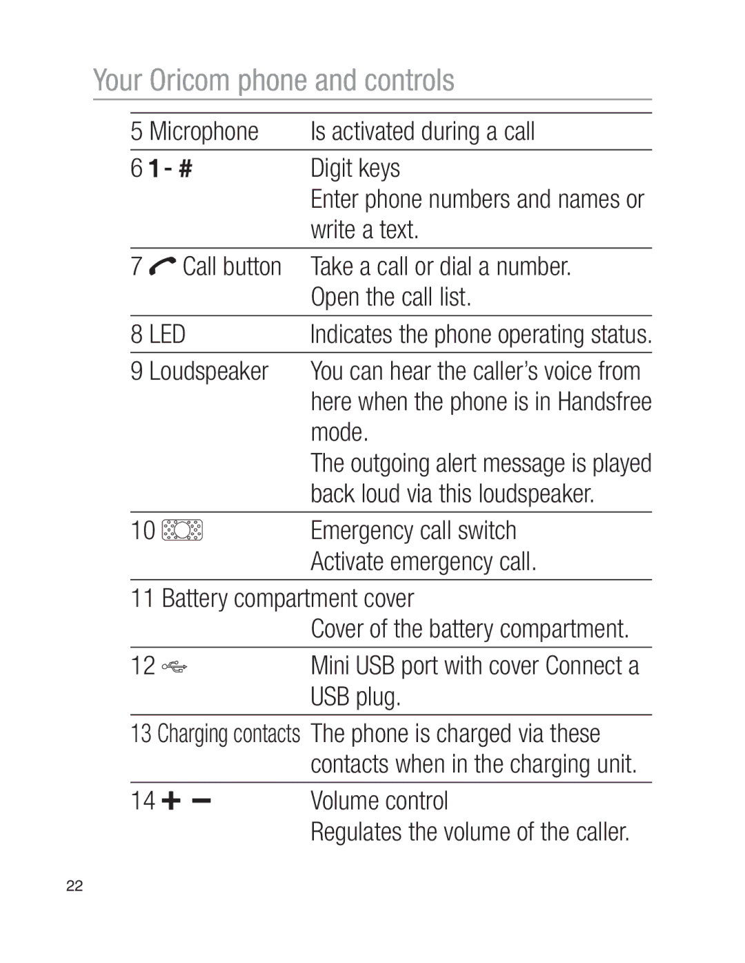 Oricom EZY100 Microphone Is activated during a call Digit keys, Write a text, Loudspeaker, Mode, Activate emergency call 